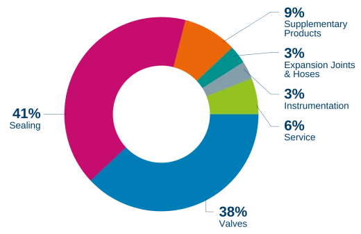 klinger group product mix 2024