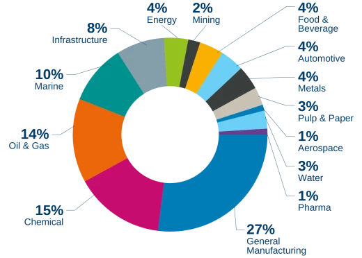 klinger group sales by industry 2024